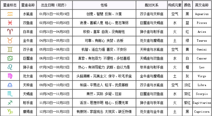 腊月二十七是什么星座（十二星座日期对照表）