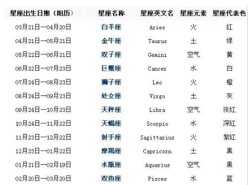 农历12月26日是什么星座（农历生日对应星座查询）