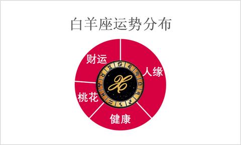 农历3月16是什么星座（星座查询方法）