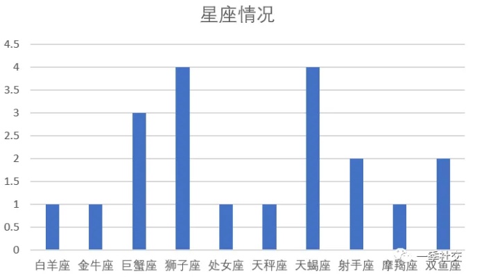 915什么星座（查看915出生人员的星座分布）