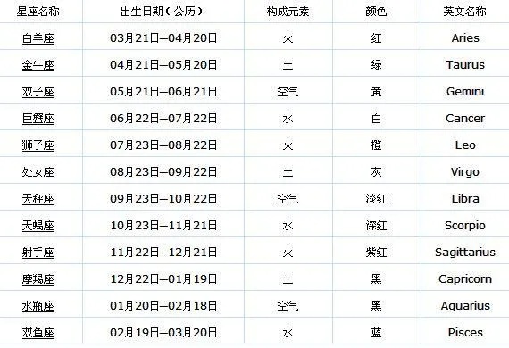 农历正月二十六是什么星座,农历正月二十六生日星座是什么？