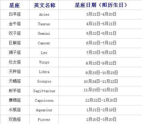 阴历三月二十出生的是什么星座？(阴历生日对应的星座查询)