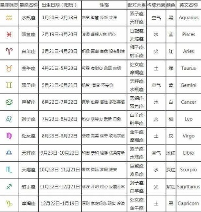 农历正月初五是什么星座（星座查询）
