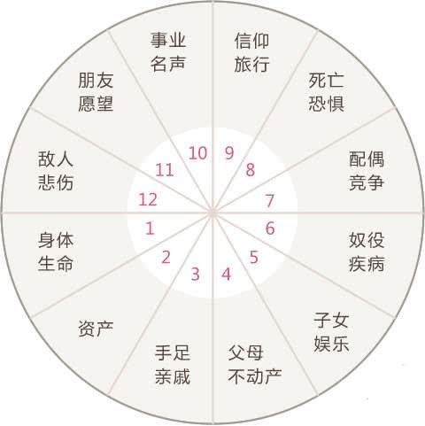 星座十二宫代表什么（解读星座宫位的象征意义）