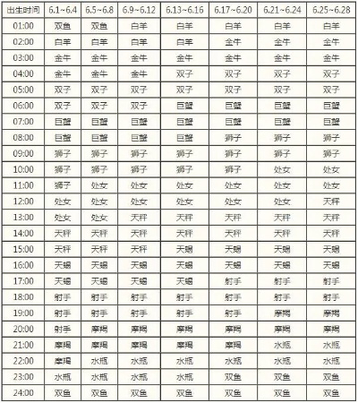 农历6月19是什么星座,农历6月19日生日星座特点解析