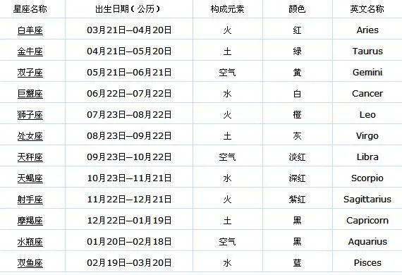阴历12月16日是什么星座（星座查询指南）
