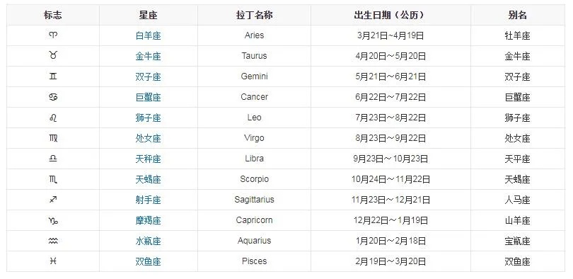 四月六号是什么星座,四月六号生日的人是什么星座