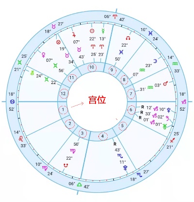 星座宫位是什么意思（星座宫位解析）