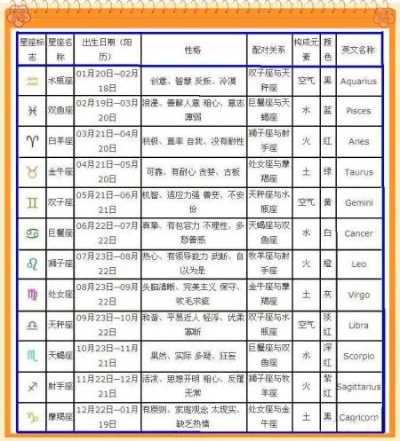 农历正月二十是什么星座（农历生日对应的星座查询）