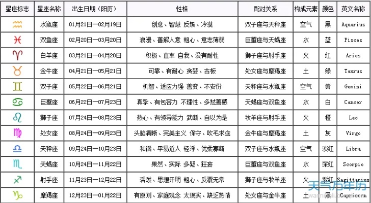 农历2月18日是什么星座（农历生日对应星座查询）