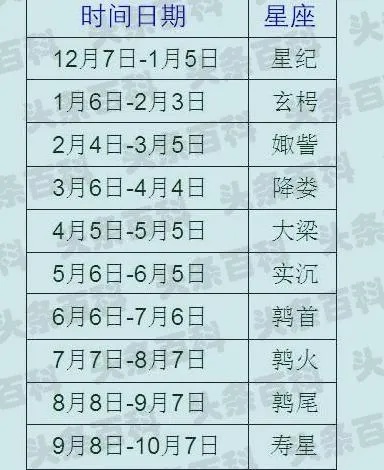 农历九月十二是什么星座（星座查询）