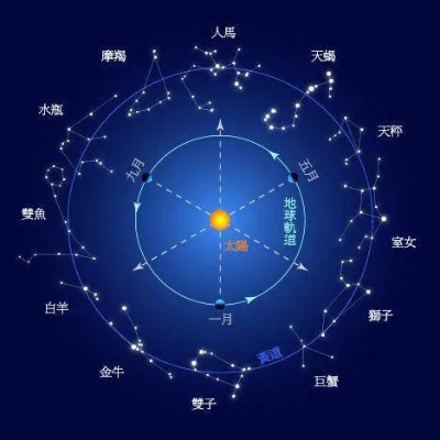 12日是什么星座（黄道十二星座解析）