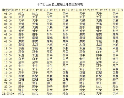 12月初九是什么星座（寻找12月初九的星座属相）
