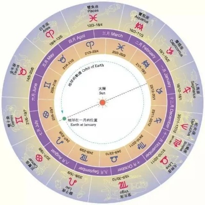 农历十二月初九是什么星座（解析农历日期与西方星座对应关系）