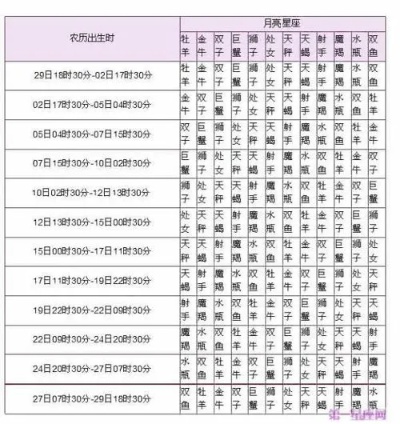 农历1月14日是什么星座（农历生日对应的星座查询）