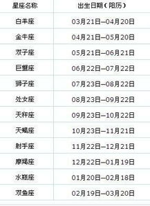 阳历12月份是什么星座（解析12月份的星座特点）