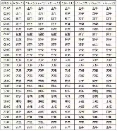 1992年出生的人是什么星座,1992年星座查询