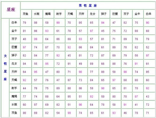 十二星座和什么星座最配（星座配对大揭秘）