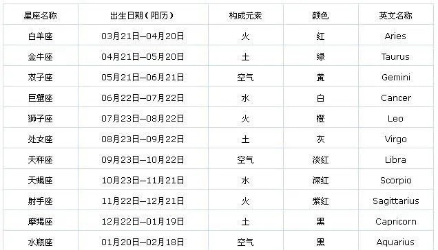 4.7号是什么星座？（解析4月7日生日的人属于哪个星座）