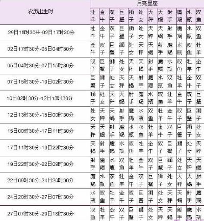 农历10月初三是什么星座，农历生日对应的星座查询