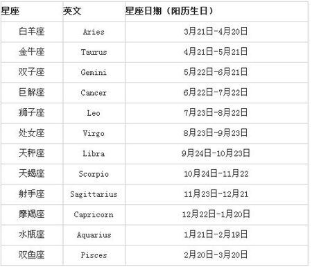 农历10月初三是什么星座，农历生日对应的星座查询
