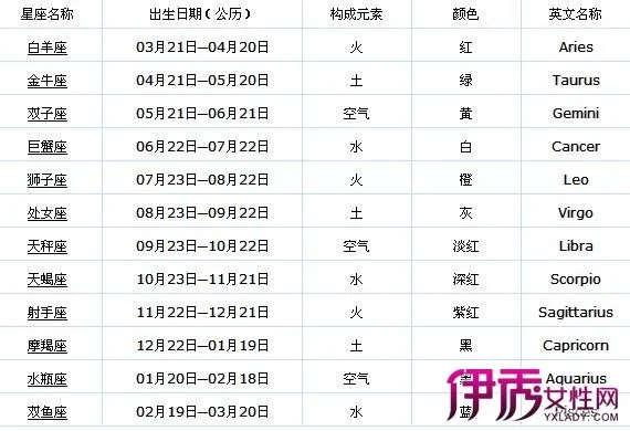 今天生日是什么星座,12星座生日日期对照表