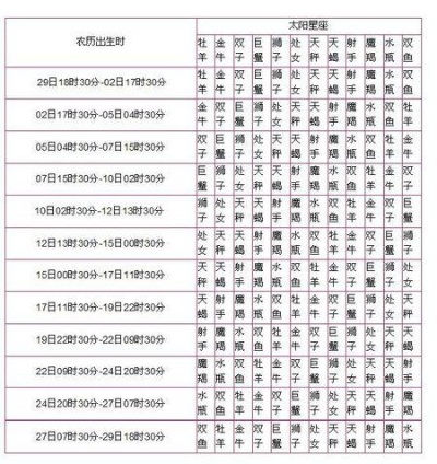 腊月十四是什么星座（十二星座解析）