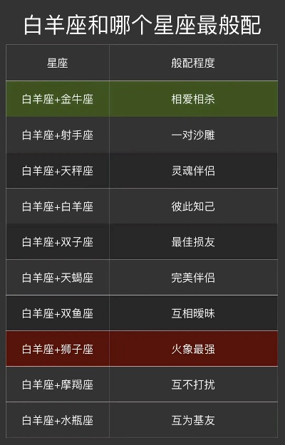 白羊和什么星座最配对（十二星座最佳配对搭配）