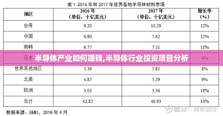 半导体产业如何赚钱,半导体行业投资项目分析