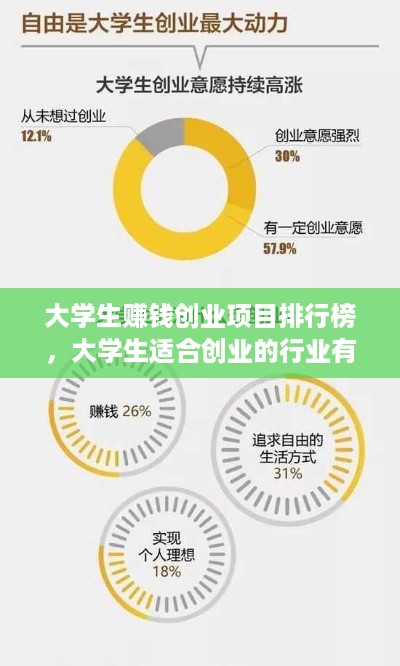 大学生赚钱创业项目排行榜，大学生适合创业的行业有哪些