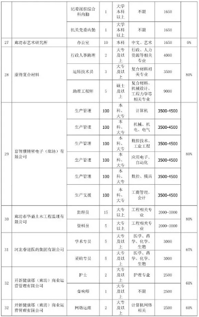 廊坊就业情况怎么样 廊坊毕业生就业信息网