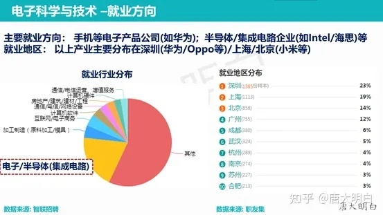 电子类就业怎么样 电子类就业方向