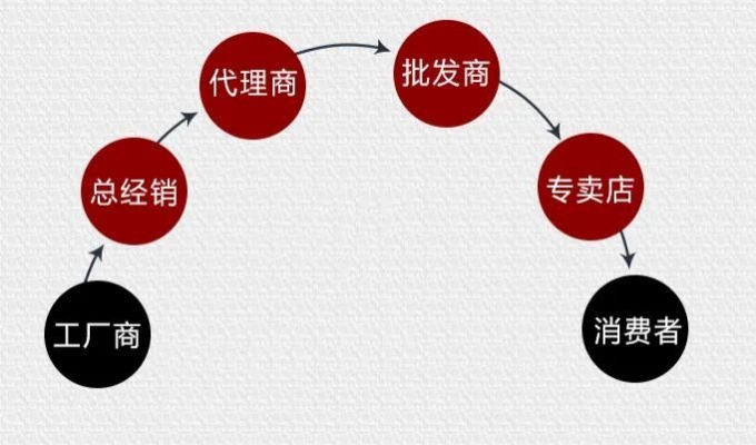 现在做什么中间商赚钱呢 现在什么中间商的生意可以做
