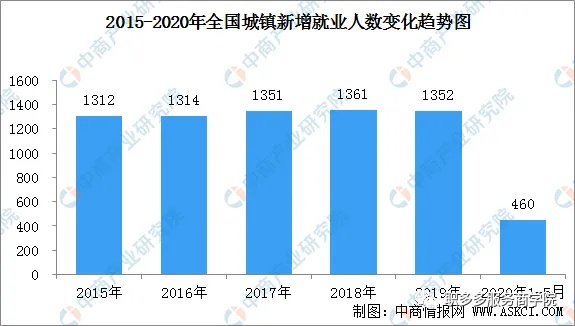 2020就业趋势怎么样 2020就业趋势分析图