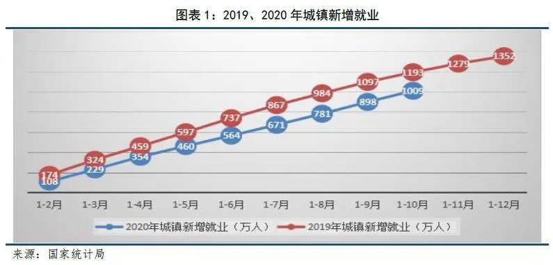 2020就业趋势怎么样 2020就业趋势分析图