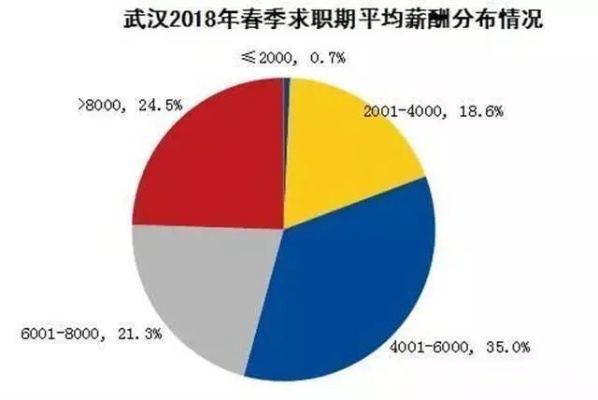 武汉现在做什么工作赚钱 武汉现在做什么最赚钱