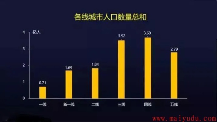 在三四线做什么生意好赚钱 三四线城市什么行业有前景