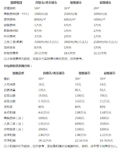 太原加盟奶茶店需多少钱（开奶茶店投资费用分析）