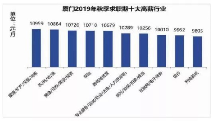福建能做什么工作赚钱最多 福建有什么工作比较高的工作