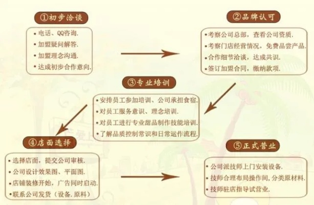 有什么不用加盟的项目嘛 不需要加盟