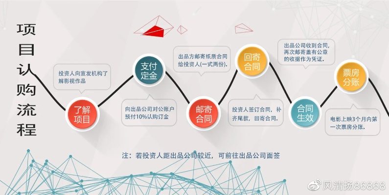 加盟认购项目（加盟认购项目操作流程）
