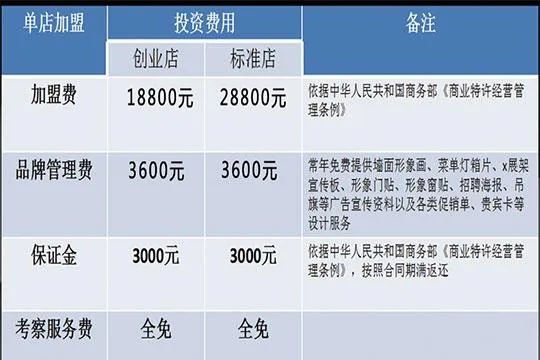 门店加盟项目价位（加盟的费用要多少）