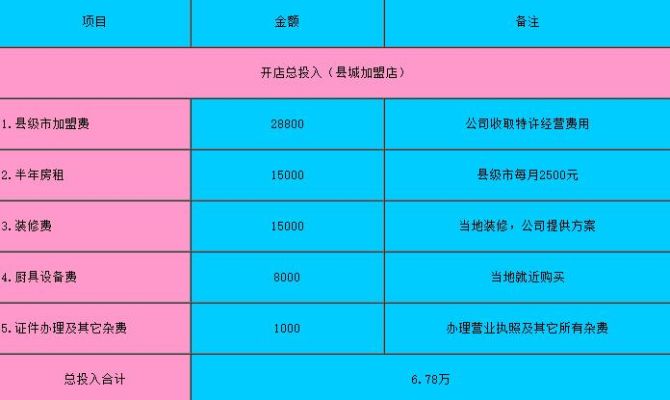 各种项目加盟（加盟一个项目需要多少钱）