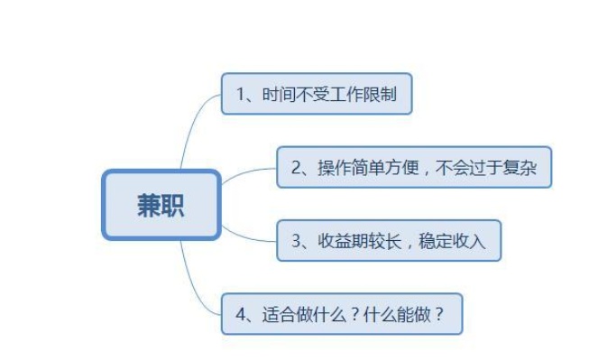 上班族每天都做什么赚钱 上班族做点什么兼职