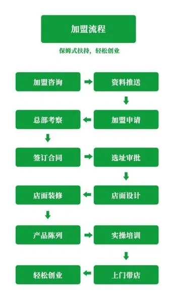 服了项目加盟（服了加盟支持体系）