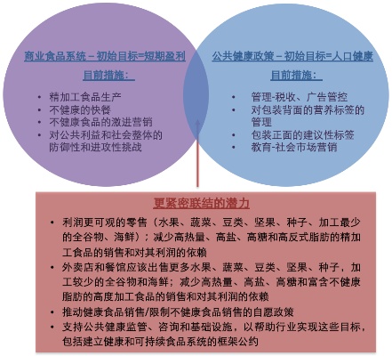 探讨当下的赚钱行业—食品界的组织与重构
