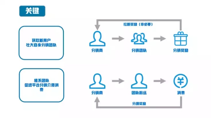 直销分期业务模式下的盈利之道，探索高利润增长点