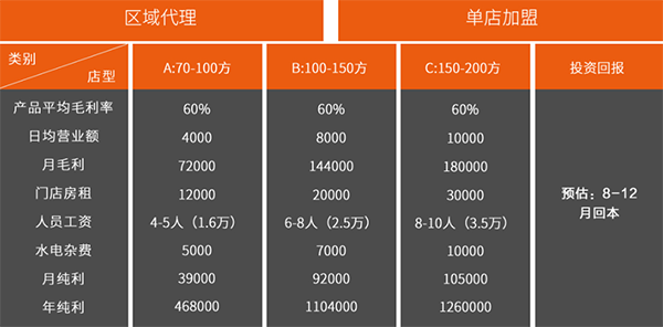 做什么连锁生意赚钱快，深度分析与前景展望