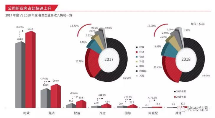 东莞顺丰的盈利蓝海，多元化战略与创新驱动的生意新模式