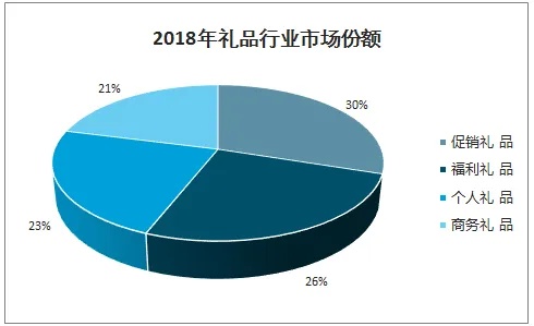 礼品盒工厂产品创新与盈利趋势，分析精品利润较高的产品在市场的需求及发展预测